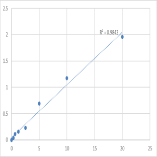 Human Ras-related protein Rab-37 (RAB37) ELISA Kit