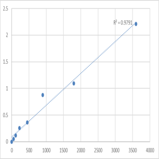 Human Sulfhydryl oxidase 2 (QSOX2) ELISA Kit