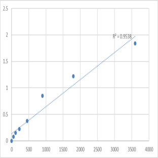 Human Protein quaking (QKI) ELISA Kit