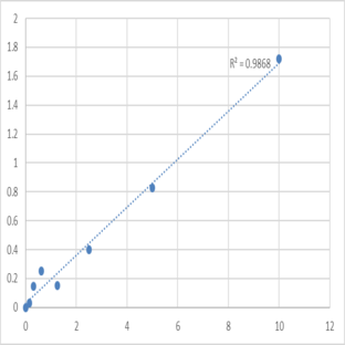 Human Dihydropteridine reductase (QDPR) ELISA Kit