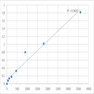 Human Caltrin (PYY2) ELISA Kit