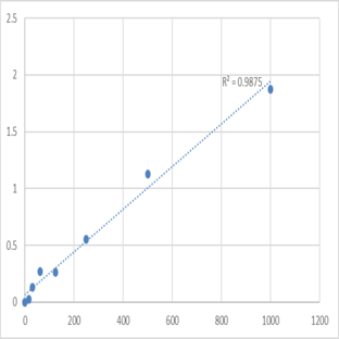 Human Peptide YY (PYY) ELISA Kit