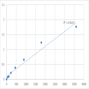 Human Pyrin domain-containing protein 2 (PYDC2) ELISA Kit