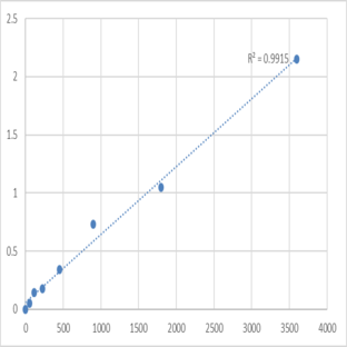 Human Pyrroline-5-carboxylate reductase 3 (PYCRL) ELISA Kit