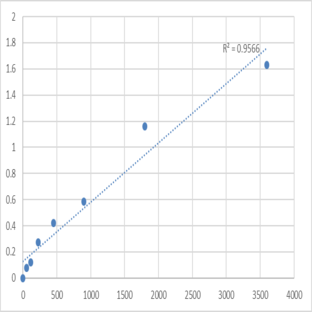 Human Peroxisomal testis-specific protein 1 (PXT1) ELISA Kit