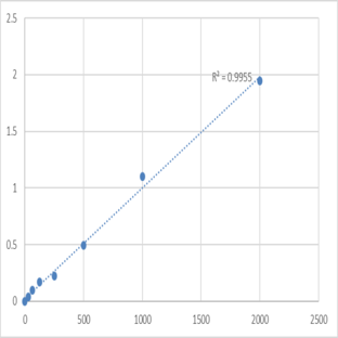 Human PX domain-containing protein kinase-like protein (PXK) ELISA Kit