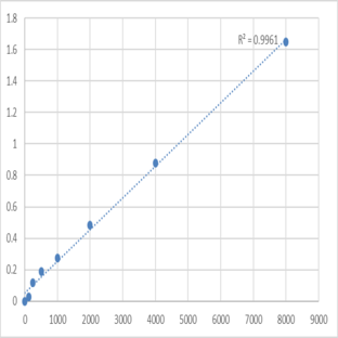 Human Poliovirus receptor-related protein 4 (PVRL4) ELISA Kit