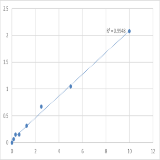 Human Poliovirus receptor-related protein 1 (PVRL1) ELISA Kit