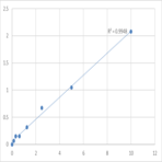 Human Poliovirus receptor-related protein 1 (PVRL1) ELISA Kit