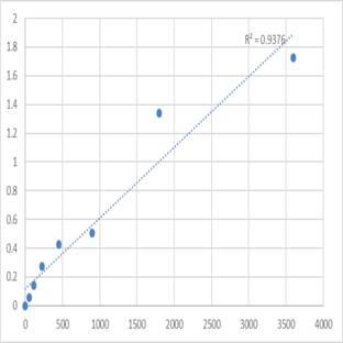 Human Securin-2 (PTTG2) ELISA Kit