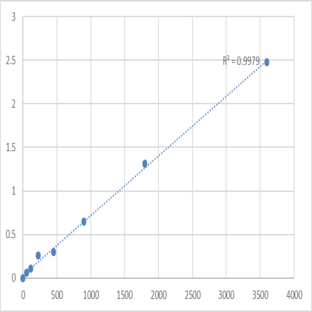 Human 6-pyruvoyl tetrahydrobiopterin synthase (PTS) ELISA Kit