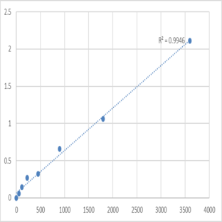 Human Polymerase I and transcript release factor (PTRF) ELISA Kit