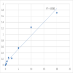 Human Protein tyrosine phosphatase type IVA 3 (PTP4A3) ELISA Kit