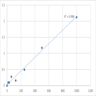 Human Parathyroid Hormone Related Protein (PTHrP) ELISA Kit