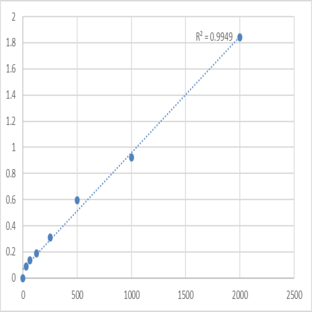 Human Persephin (PSPN) ELISA Kit