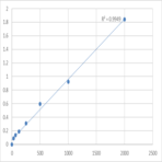 Human Persephin (PSPN) ELISA Kit