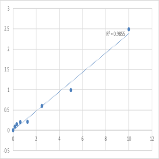 Human Proteasome subunit alpha type-7 (PSMA7) ELISA Kit