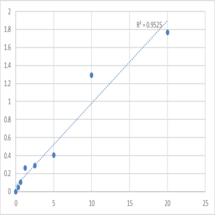 Human Proteasome subunit alpha type-5 (PSMA5) ELISA Kit