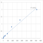 Human Enteropeptidase (PRSS7) ELISA Kit