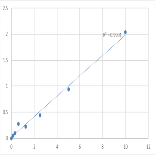 Human Peripherin (PRPH) ELISA Kit