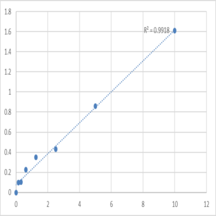 Human Pre-mRNA-processing factor 6 (PRPF6) ELISA Kit