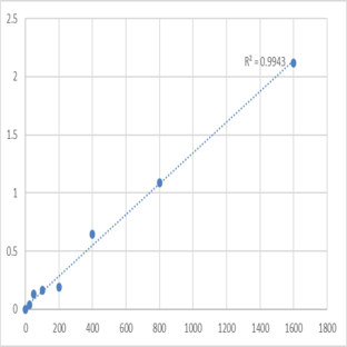 Human Prospero homeobox protein 2 (PROX2) ELISA Kit