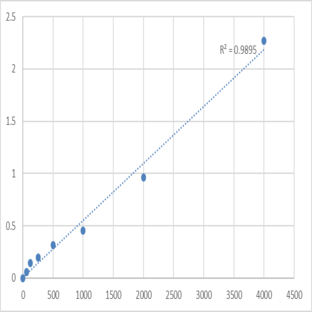 Human Protein S (PROS) ELISA Kit