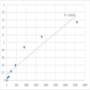 Human Proline-rich protein 1 (PROL1) ELISA Kit