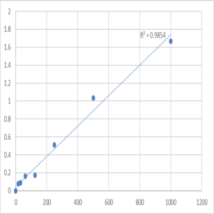 Human Pro-gastrin-releasing peptide (ProGRP) ELISA Kit