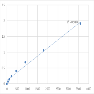 Human Probable proline dehydrogenase 2 (PRODH2) ELISA Kit