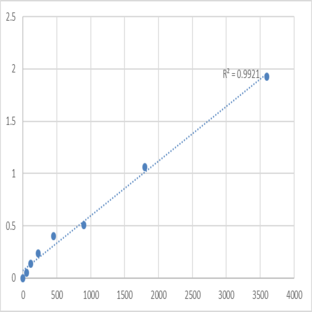 Human Protamine-3 (PRM3) ELISA Kit