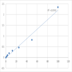 Human Prolactin (PRL) ELISA Kit