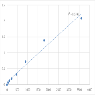 Human Proline-rich membrane anchor 1 (PRIMA1) ELISA Kit