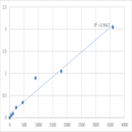 Human DNA primase large subunit (PRIM2) ELISA Kit