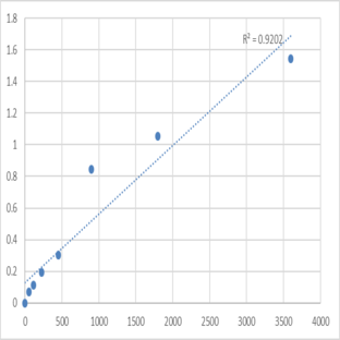 Human Prickle-like protein 4 (PRICKLE4) ELISA Kit