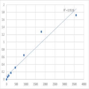 Human Prickle-like protein 2 (PRICKLE2) ELISA Kit