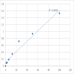 Human Progranulin (PGRN) ELISA Kit