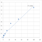 Human Progranulin (PGRN) ELISA Kit