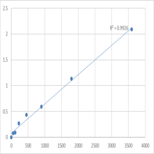 Human Proteoglycan 3 (PRG3) ELISA Kit