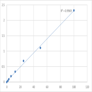 Human Perforin-1 (PRF1/PFP) ELISA Kit