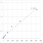 Human Prolyl endopeptidase (PREP) ELISA Kit