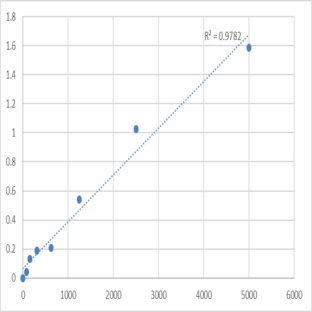 Human Lysosomal Pro-X carboxypeptidase (PRCP) ELISA Kit