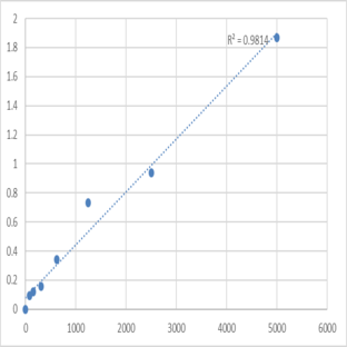 Human Putative platelet basic protein-like 2 (PPBPL2) ELISA Kit