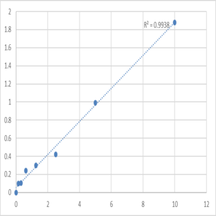 Human Peroxisome proliferative activated receptor gama coactivator 1 alpha (PPARGC1) ELISA Kit