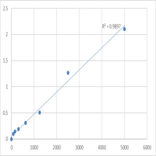 Human Plexin-B3 (PLXNB3) ELISA Kit