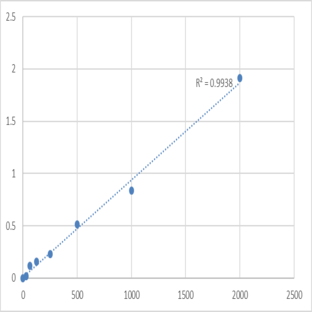 Human Group IIE secretory phospholipase A2 (PLA2G2E) ELISA Kit