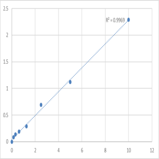 Human Protein inhibitor of activated STAT3 (PIAS3) ELISA Kit