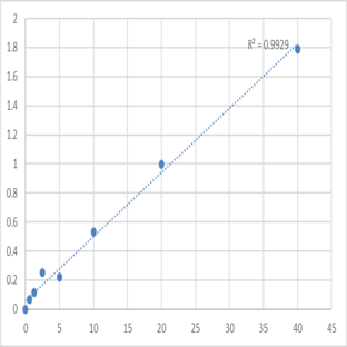 Human Phosphotylinosital 3 kinase (PI3K) ELISA Kit