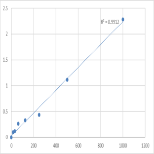 Human Proinsulin (PI) ELISA Kit