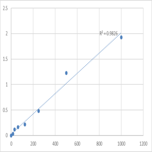 Human Placenta growth factor (PLGF) ELISA Kit